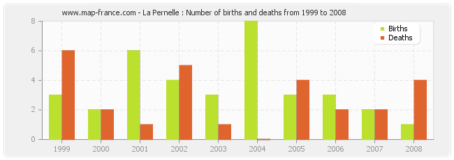 La Pernelle : Number of births and deaths from 1999 to 2008